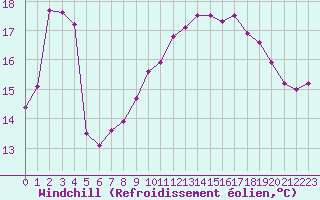 Courbe du refroidissement olien pour Ile de Groix (56)