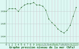 Courbe de la pression atmosphrique pour Als (30)