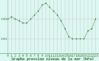 Courbe de la pression atmosphrique pour Ploeren (56)