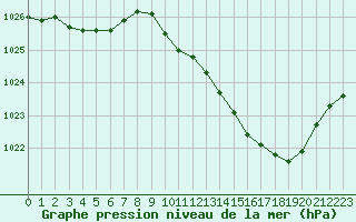 Courbe de la pression atmosphrique pour Charleville-Mzires (08)