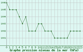 Courbe de la pression atmosphrique pour Sgur-le-Chteau (19)