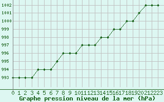 Courbe de la pression atmosphrique pour Biache-Saint-Vaast (62)