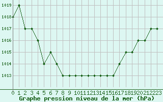 Courbe de la pression atmosphrique pour Rmering-ls-Puttelange (57)
