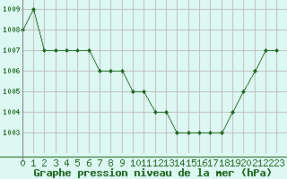 Courbe de la pression atmosphrique pour Biache-Saint-Vaast (62)