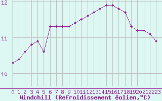 Courbe du refroidissement olien pour Sainte-Ouenne (79)