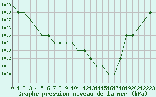 Courbe de la pression atmosphrique pour Biache-Saint-Vaast (62)