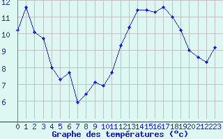 Courbe de tempratures pour Montredon des Corbires (11)