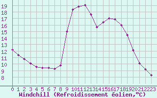 Courbe du refroidissement olien pour Xonrupt-Longemer (88)