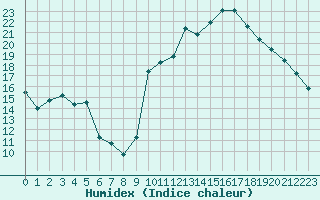 Courbe de l'humidex pour Grenoble/St-Etienne-St-Geoirs (38)