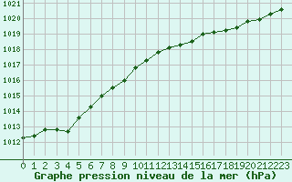 Courbe de la pression atmosphrique pour Dinard (35)