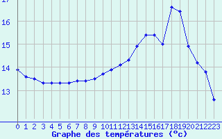 Courbe de tempratures pour Puissalicon (34)