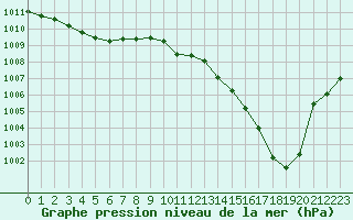 Courbe de la pression atmosphrique pour Perpignan Moulin  Vent (66)