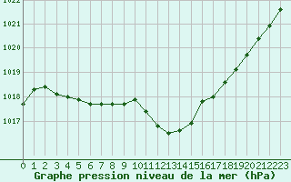 Courbe de la pression atmosphrique pour Pau (64)