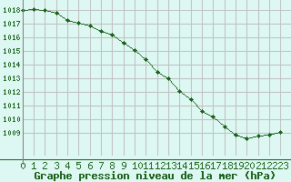 Courbe de la pression atmosphrique pour Langres (52) 