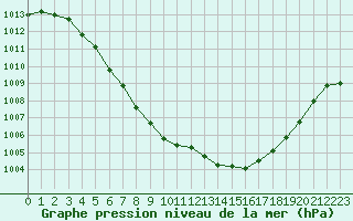 Courbe de la pression atmosphrique pour Orlans (45)