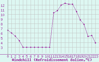 Courbe du refroidissement olien pour Rmering-ls-Puttelange (57)