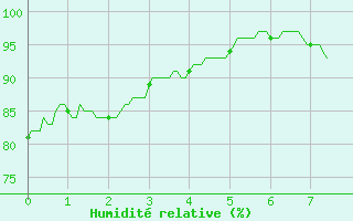 Courbe de l'humidit relative pour Issoudun (36)