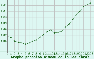 Courbe de la pression atmosphrique pour Pointe de Socoa (64)