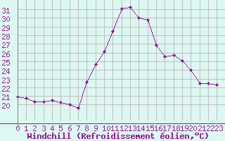 Courbe du refroidissement olien pour Toulon (83)