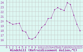 Courbe du refroidissement olien pour Angers-Beaucouz (49)