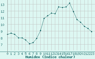 Courbe de l'humidex pour Orlans (45)