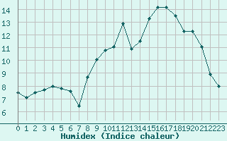 Courbe de l'humidex pour Lanvoc (29)