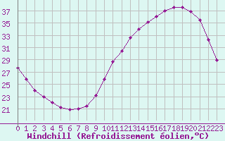 Courbe du refroidissement olien pour Angers-Beaucouz (49)