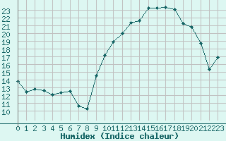 Courbe de l'humidex pour Tarbes (65)