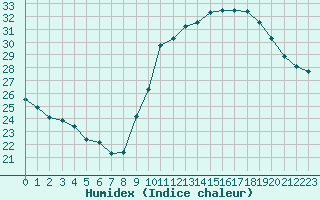 Courbe de l'humidex pour Vias (34)