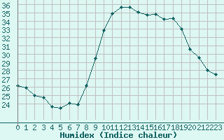 Courbe de l'humidex pour Aix-en-Provence (13)