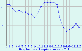 Courbe de tempratures pour Corny-sur-Moselle (57)