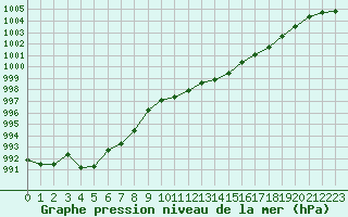 Courbe de la pression atmosphrique pour Mont-de-Marsan (40)