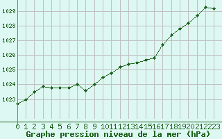 Courbe de la pression atmosphrique pour Trappes (78)