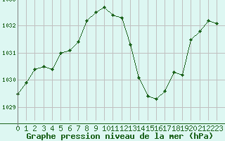 Courbe de la pression atmosphrique pour Sisteron (04)