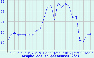 Courbe de tempratures pour Biscarrosse (40)