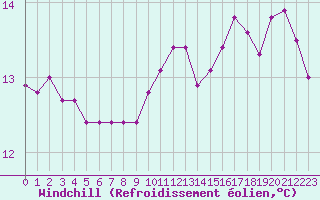 Courbe du refroidissement olien pour Six-Fours (83)
