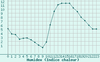 Courbe de l'humidex pour Grenoble/agglo Le Versoud (38)