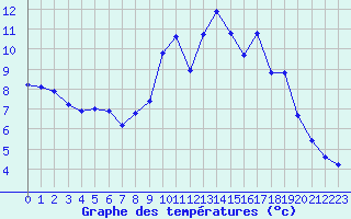 Courbe de tempratures pour Ploeren (56)