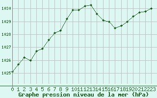 Courbe de la pression atmosphrique pour Chlons-en-Champagne (51)