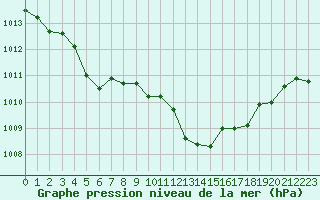 Courbe de la pression atmosphrique pour Cap Bar (66)