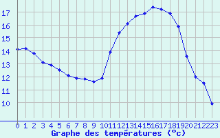 Courbe de tempratures pour Saint-Jean-de-Vedas (34)