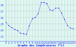 Courbe de tempratures pour Ile du Levant (83)