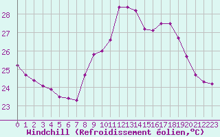 Courbe du refroidissement olien pour Ile du Levant (83)