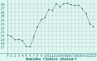 Courbe de l'humidex pour Toussus-le-Noble (78)