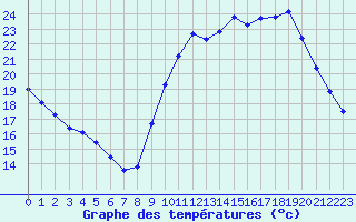 Courbe de tempratures pour Sainte-Genevive-des-Bois (91)