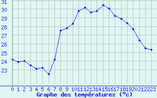 Courbe de tempratures pour Solenzara - Base arienne (2B)
