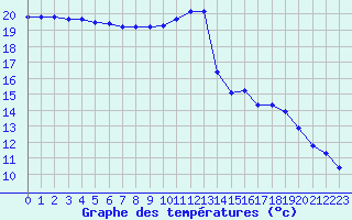 Courbe de tempratures pour Hd-Bazouges (35)