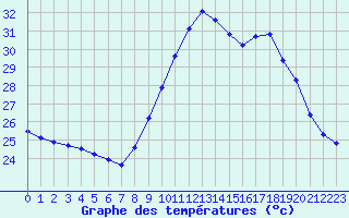 Courbe de tempratures pour Perpignan Moulin  Vent (66)