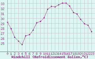 Courbe du refroidissement olien pour Cavalaire-sur-Mer (83)