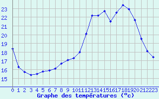 Courbe de tempratures pour Dounoux (88)